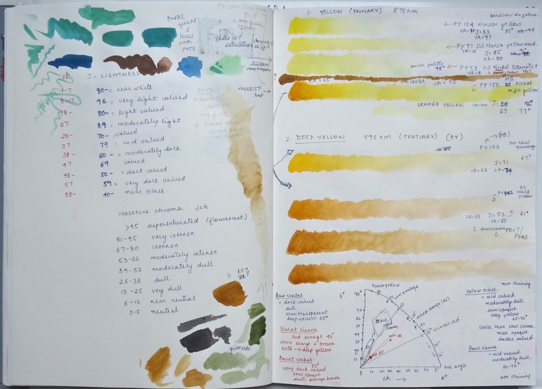 sketchbook page - paints and pigments - yellows